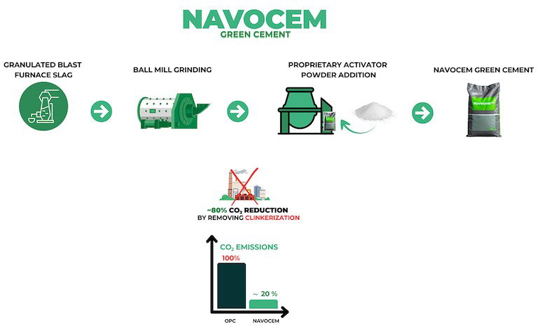 India’s clinker-free innovation