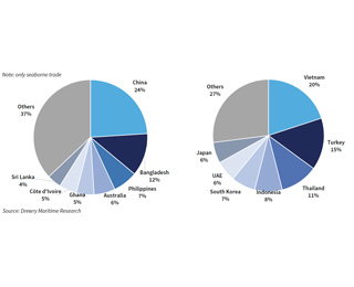Dry bulk outlook amid  COVID-19 impact