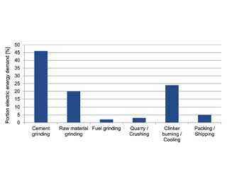 Efficient grinding meets reduced CO2 emissions