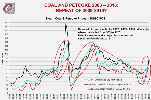 Source: Cembureau 