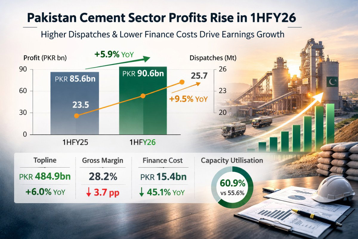 Pakistan cement sector profitability increased during 1HFY26