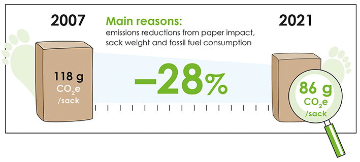 European paper sack industry sets path toward net zero by 2050