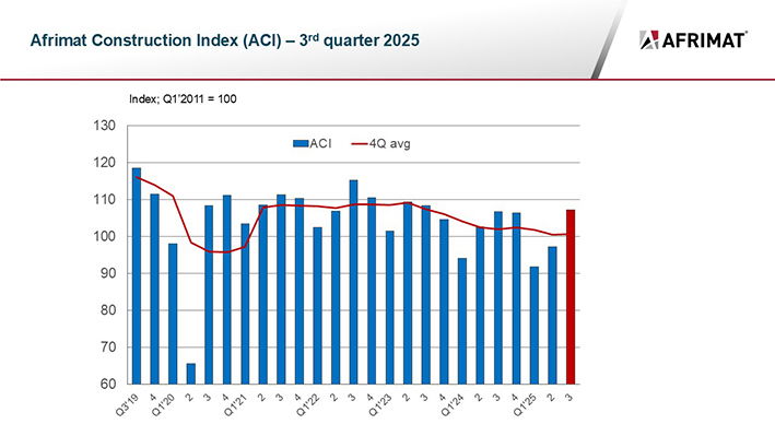The table shows the QoQ and YoY percentage changes for the 10 constituent indicators included in the ACI