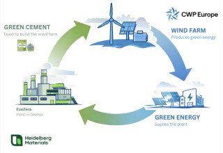 CWP to use Heidelberg Materials’ EvoZero cement in Bulgarian wind farm project