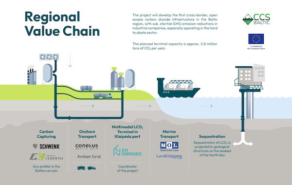 Baltic CO2 terminal plans advance to support cement CCS